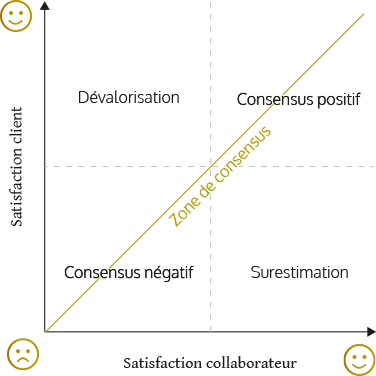 Schéma satisfaction enquête miroir